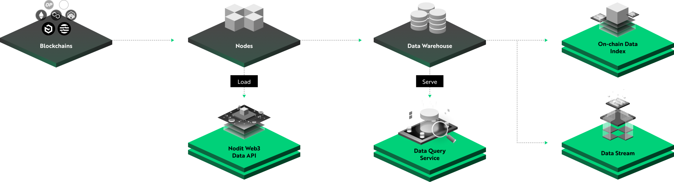 Data Service Powered by Nodit img