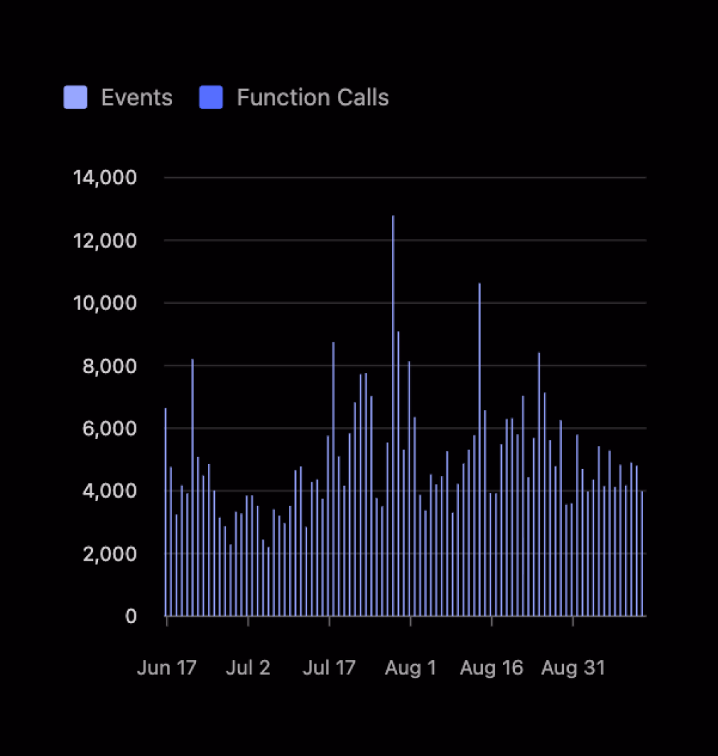 DEX activity metrics